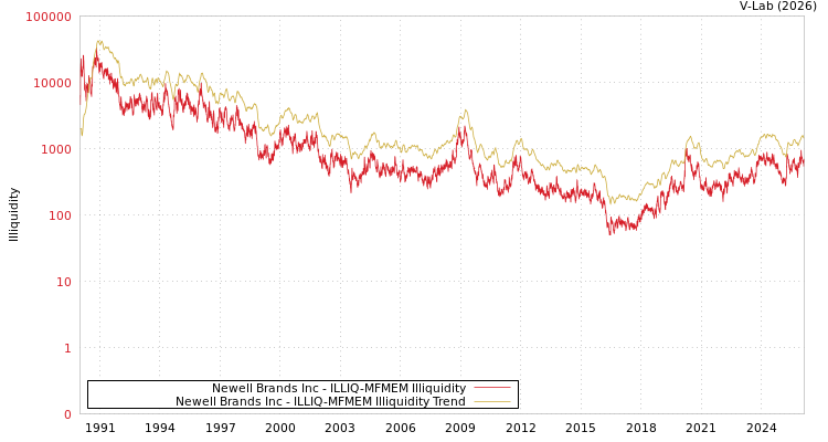 graph of Newell Brands Inc ILLIQ-MFMEM