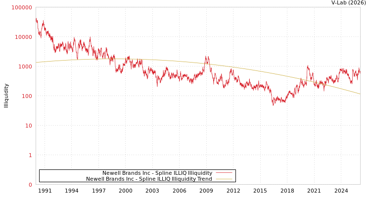 graph of Newell Brands Inc ILLIQ-SMEM