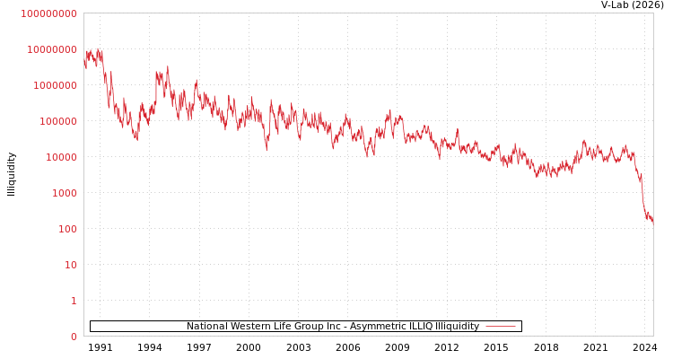 graph of National Western Life Group Inc ILLIQ-AMEM