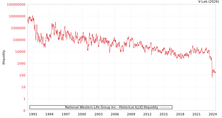 graph of National Western Life Group Inc ILLIQ-HIST