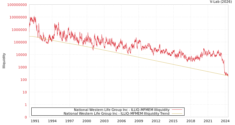 graph of National Western Life Group Inc ILLIQ-MFMEM