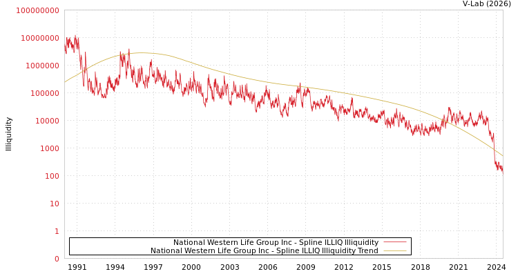 graph of National Western Life Group Inc ILLIQ-SMEM