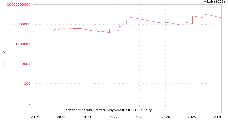 graph of Norwest Minerals Limited ILLIQ-AMEM