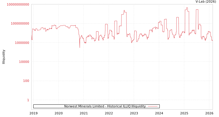 graph of Norwest Minerals Limited ILLIQ-HIST