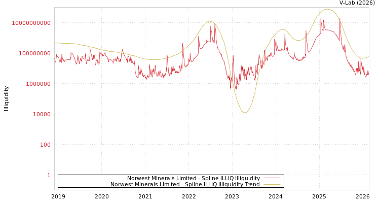 graph of Norwest Minerals Limited ILLIQ-SMEM