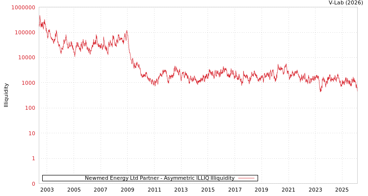 graph of Newmed Energy Ltd Partner ILLIQ-AMEM