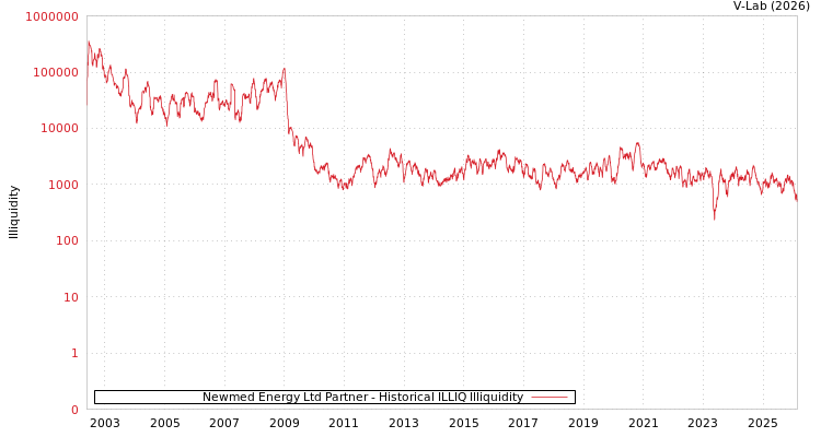 graph of Newmed Energy Ltd Partner ILLIQ-HIST