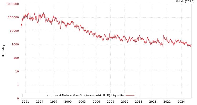 graph of Northwest Natural Gas Co ILLIQ-AMEM