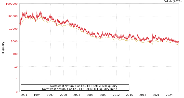 graph of Northwest Natural Gas Co ILLIQ-MFMEM