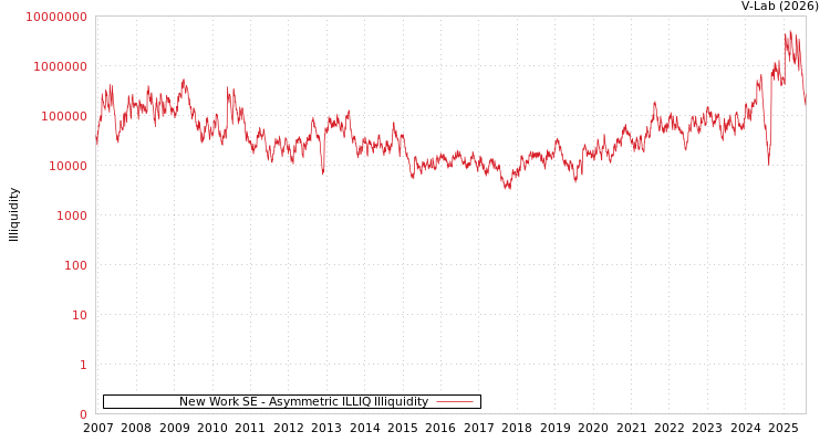 graph of New Work SE ILLIQ-AMEM