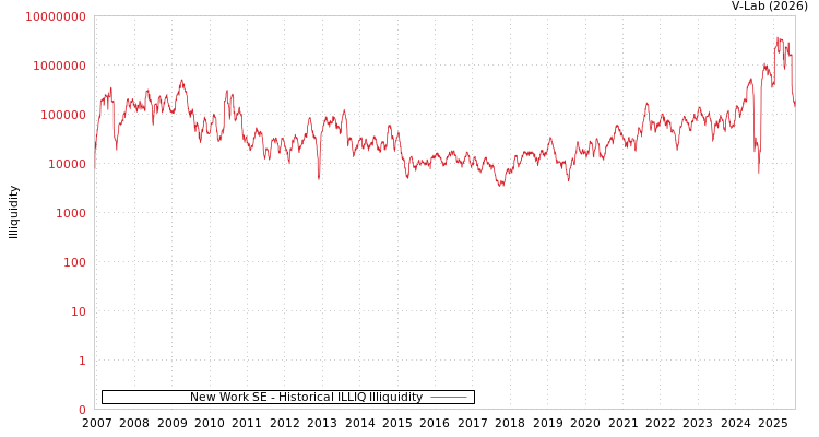 graph of New Work SE ILLIQ-HIST