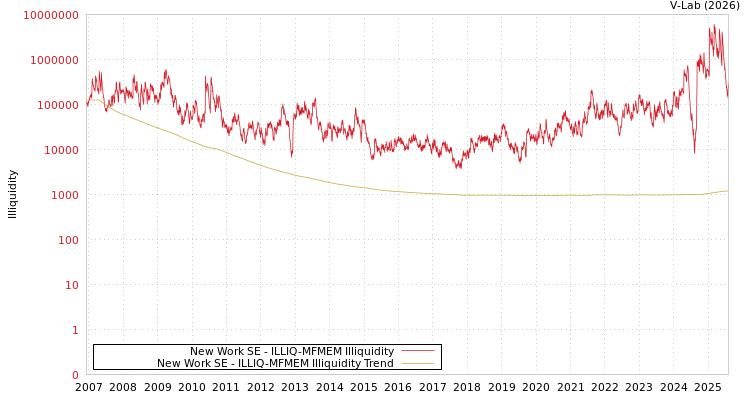 graph of New Work SE ILLIQ-MFMEM