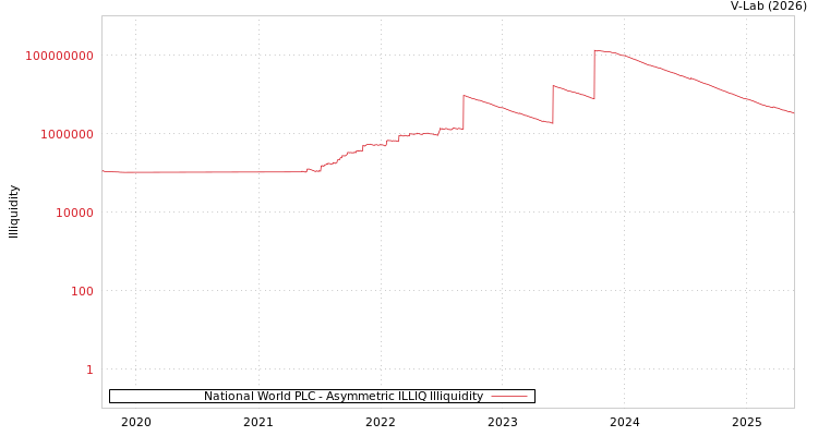 graph of National World PLC ILLIQ-AMEM