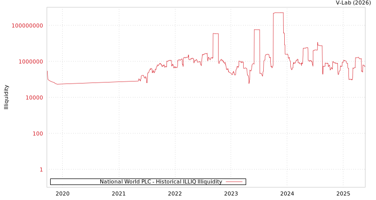 graph of National World PLC ILLIQ-HIST