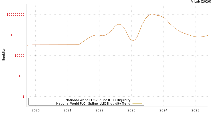 graph of National World PLC ILLIQ-SMEM
