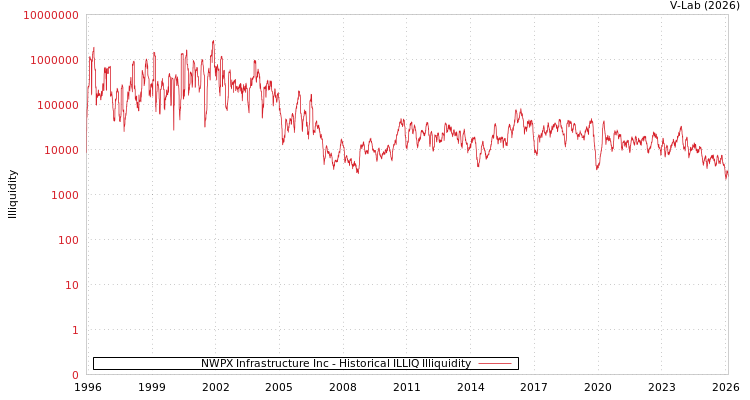 graph of NWPX Infrastructure Inc ILLIQ-HIST