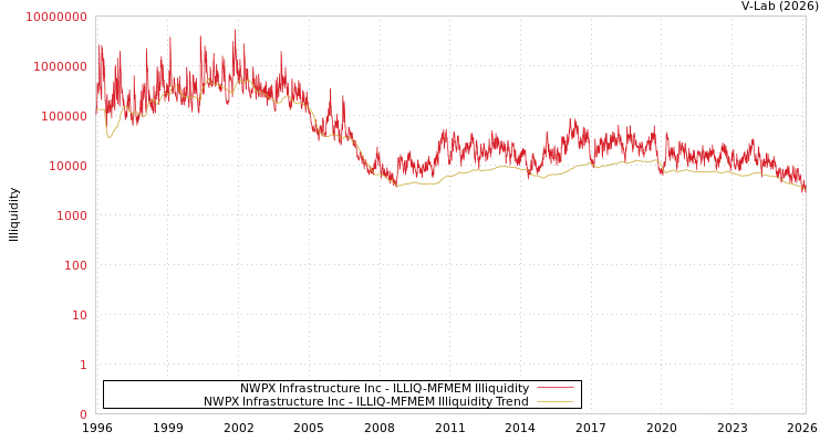 graph of NWPX Infrastructure Inc ILLIQ-MFMEM