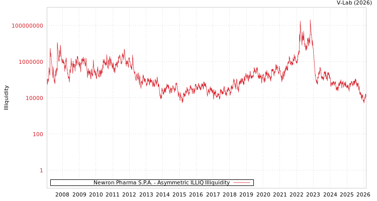 graph of Newron Pharma S.P.A. ILLIQ-AMEM