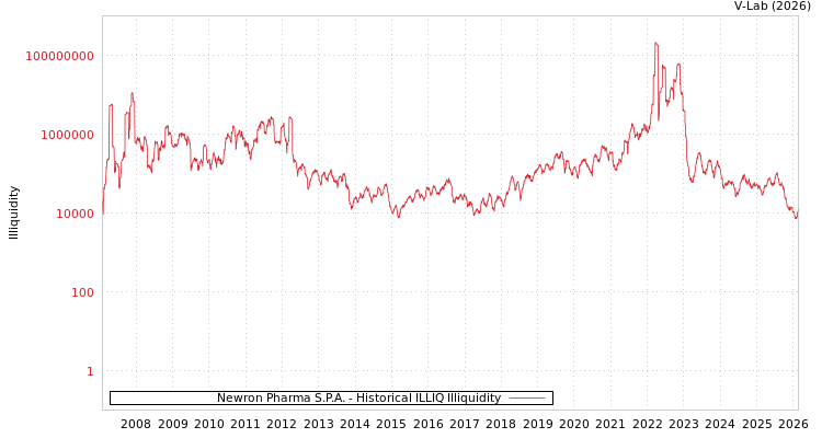 graph of Newron Pharma S.P.A. ILLIQ-HIST