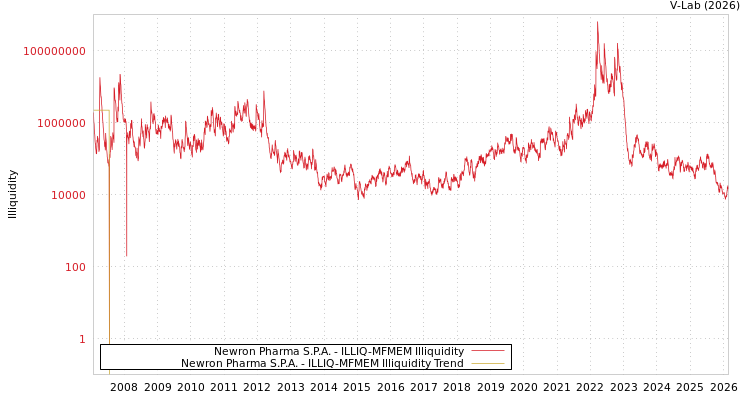 graph of Newron Pharma S.P.A. ILLIQ-MFMEM