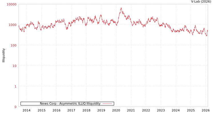 graph of News Corp ILLIQ-AMEM