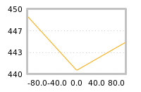 Impact of return on liquidity tomorrow