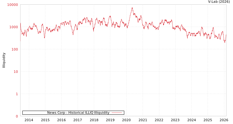 graph of News Corp ILLIQ-HIST