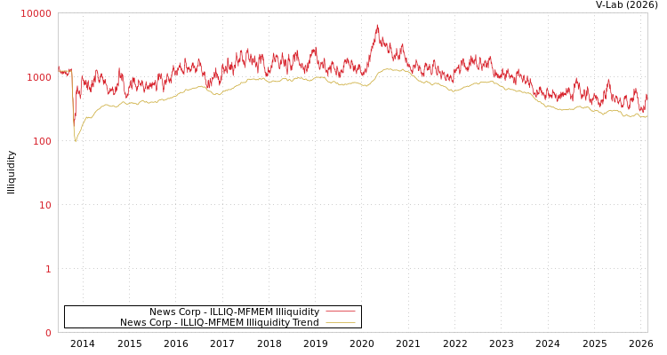 graph of News Corp ILLIQ-MFMEM