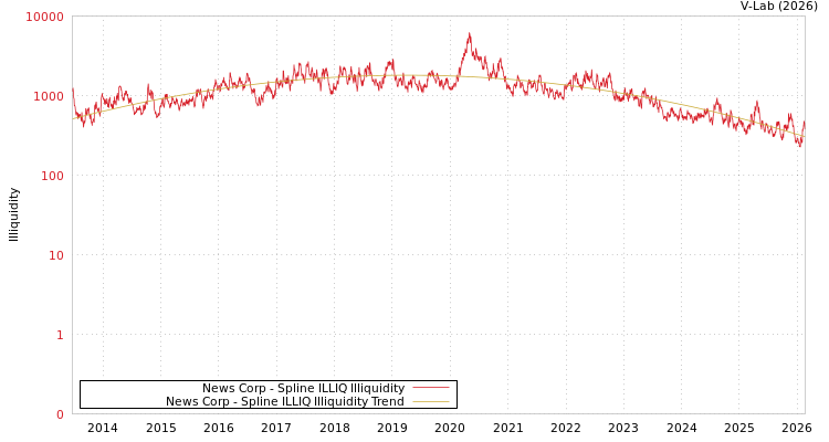 graph of News Corp ILLIQ-SMEM