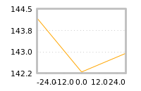 Impact of return on liquidity tomorrow