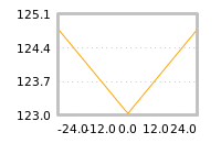 Impact of return on liquidity tomorrow