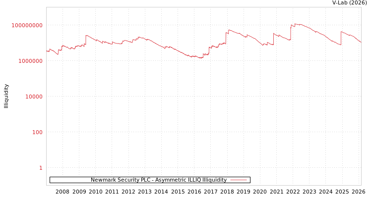 graph of Newmark Security PLC ILLIQ-AMEM