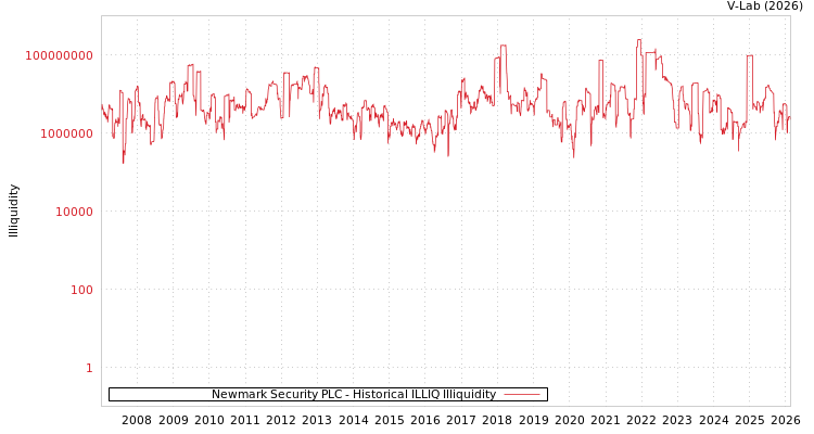 graph of Newmark Security PLC ILLIQ-HIST