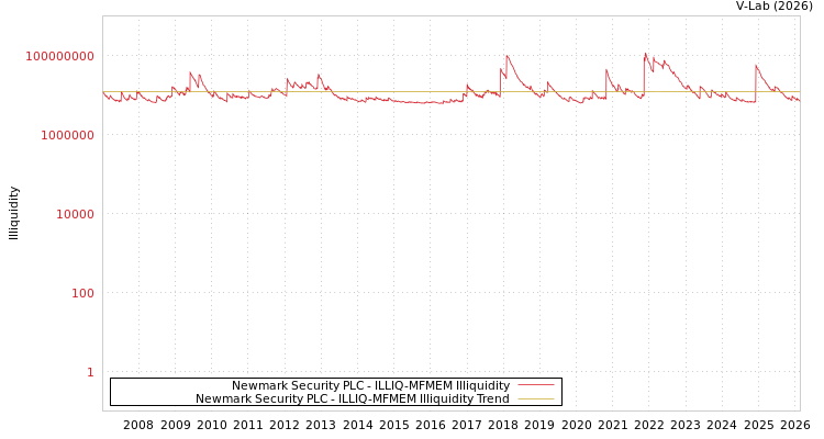 graph of Newmark Security PLC ILLIQ-MFMEM