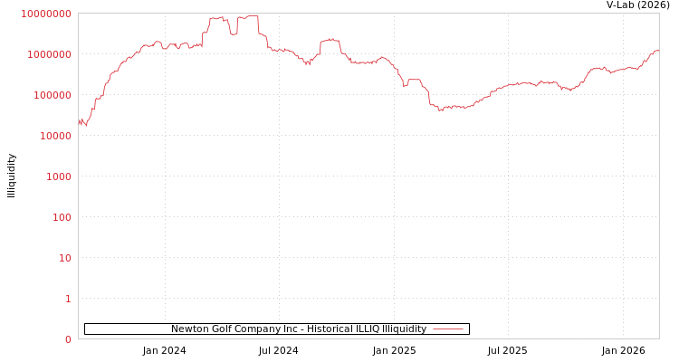 graph of Newton Golf Company Inc ILLIQ-HIST