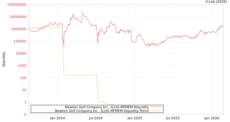 graph of Newton Golf Company Inc ILLIQ-MFMEM