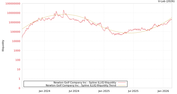 graph of Newton Golf Company Inc ILLIQ-SMEM