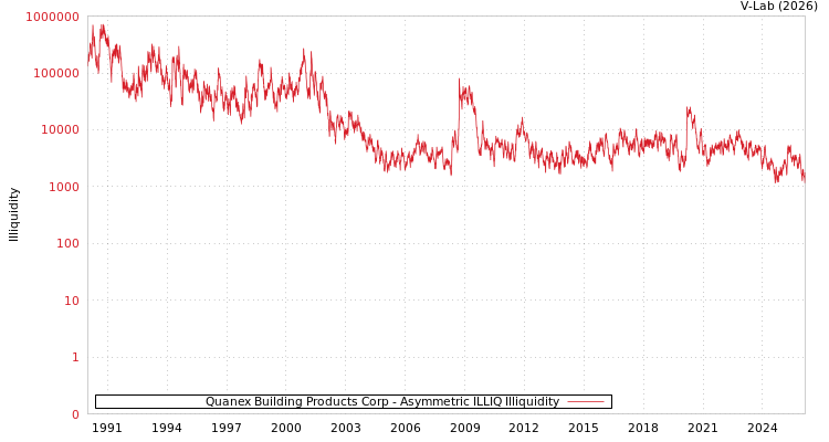 graph of Quanex Building Products Corp ILLIQ-AMEM
