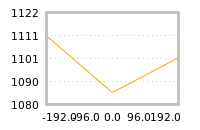 Impact of return on liquidity tomorrow