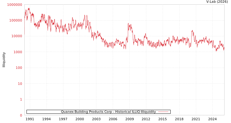 graph of Quanex Building Products Corp ILLIQ-HIST
