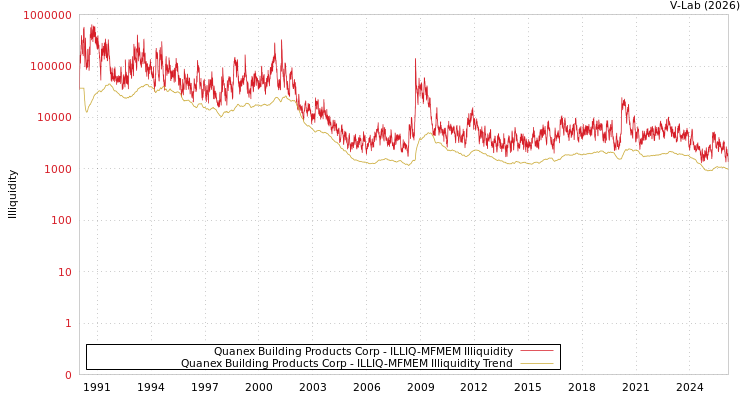 graph of Quanex Building Products Corp ILLIQ-MFMEM
