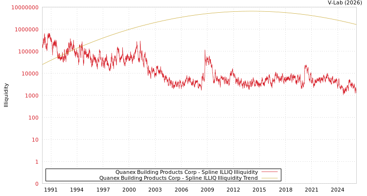graph of Quanex Building Products Corp ILLIQ-SMEM