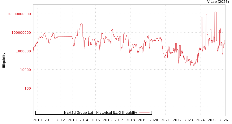 graph of NextEd Group Ltd ILLIQ-HIST
