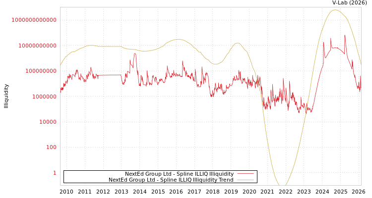 graph of NextEd Group Ltd ILLIQ-SMEM