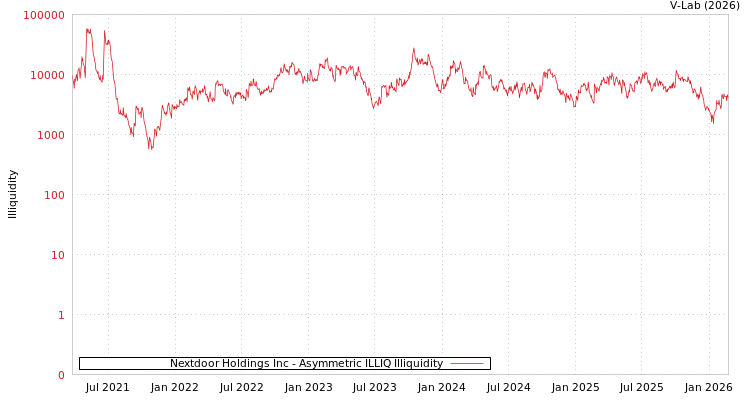 graph of Nextdoor Holdings Inc ILLIQ-AMEM