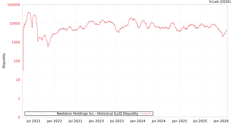 graph of Nextdoor Holdings Inc ILLIQ-HIST