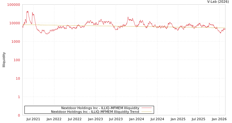 graph of Nextdoor Holdings Inc ILLIQ-MFMEM