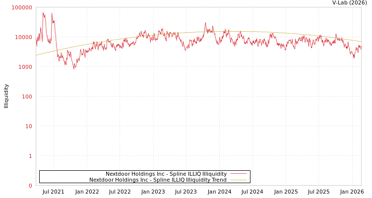 graph of Nextdoor Holdings Inc ILLIQ-SMEM
