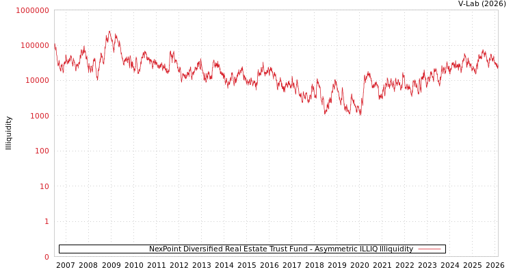 graph of NexPoint Diversified Real Estate Trust Fund ILLIQ-AMEM
