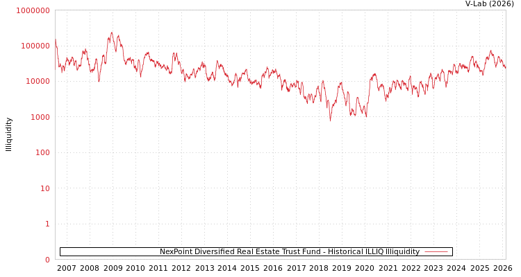 graph of NexPoint Diversified Real Estate Trust Fund ILLIQ-HIST